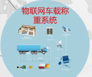 物聯網車載稱重系統